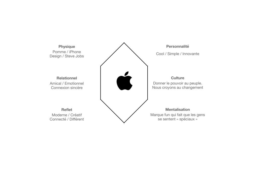 Identité de marque, prisme Apple
