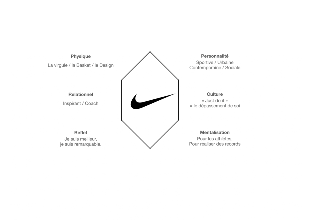 Identité de marque, prisme Nike
