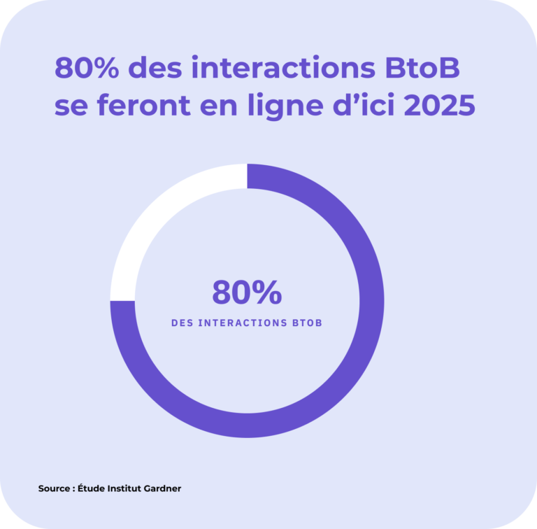 graphique mettent en avant que 80% des interactions BtoB se feront en ligne d'ici 2025