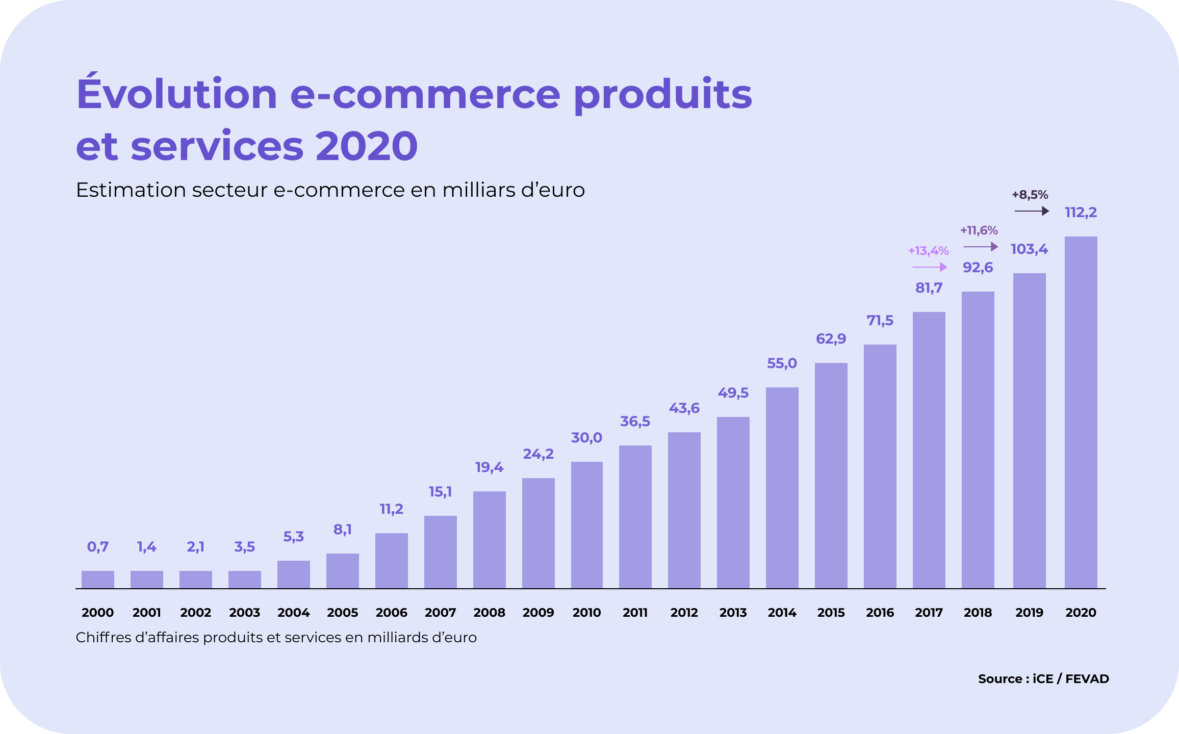 graphique représentant l'évolution du e-commerce produits et services en 2020