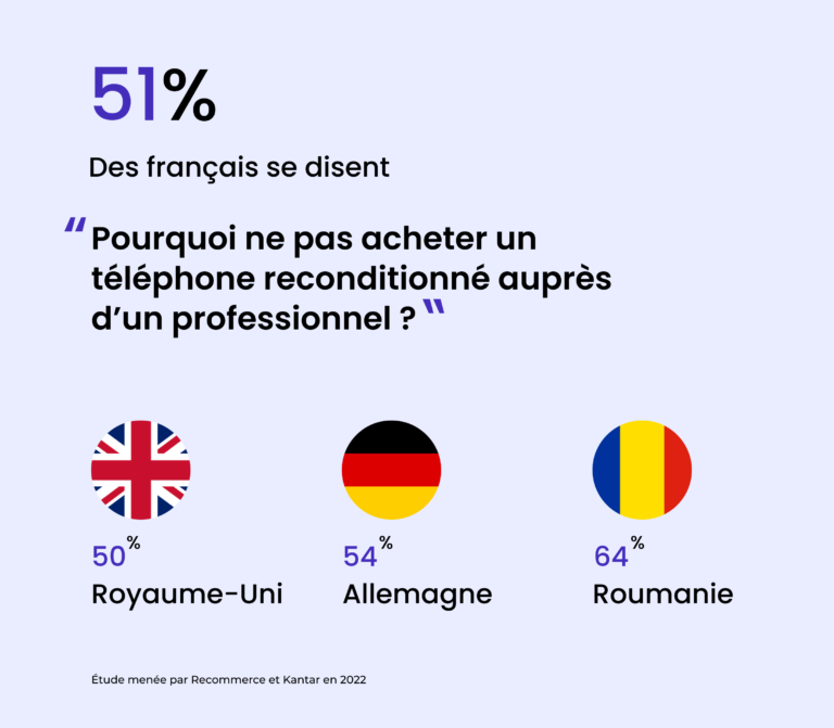 statistiques représentant 51% des français veulent tenter le reconditionné